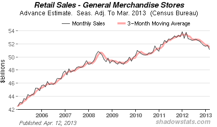 Chart of<br />
            Retails Sales -  Excluding Food Services
