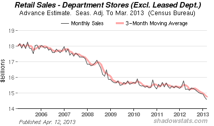 Chart of Retails Sales -  Excluding Food Services