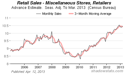 Chart of Retails Sales -  Excluding Food Services