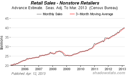 Chart of<br />
            Retails Sales -  Excluding Food Services