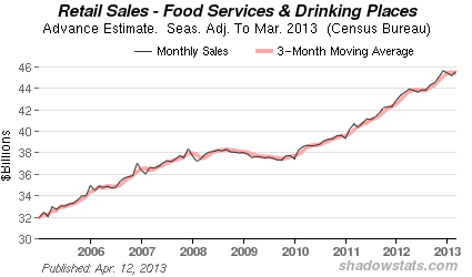 Chart of<br />
            Retails Sales -  Excluding Food Services