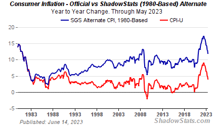 Inflation Official vs ShadowStats (1980-based)