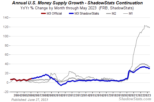Chart of U.S Money Supply Growth. M1,M2,M3