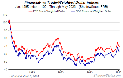 Financial- vs Trade-Weighted Dollar indices.