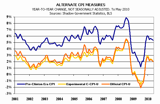 Alternate CPI Chart