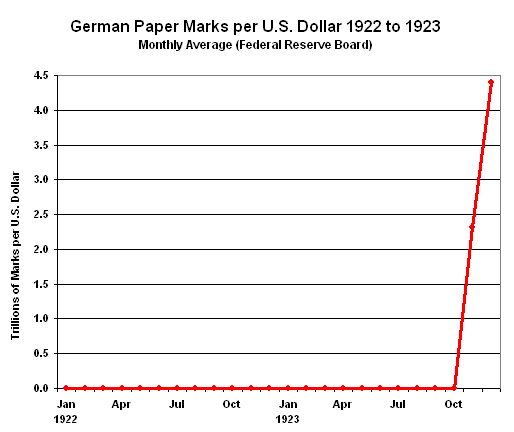 German Paper Marks per U.S. 1922-1923