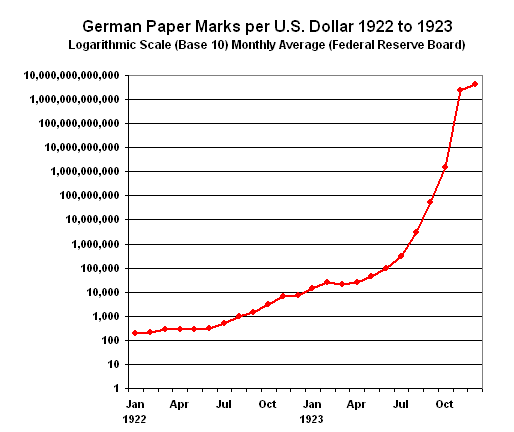 German Paper Marks per U.S. Dollar 1922-1923