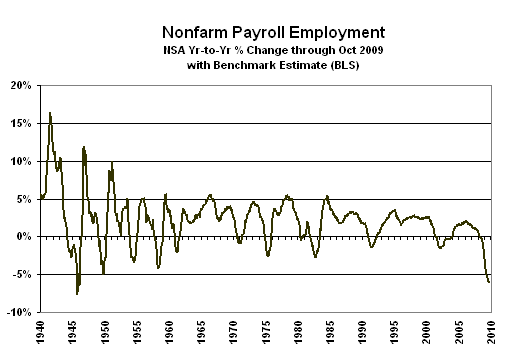 Nonfarm Payroll Employment