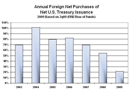 Foreign Purchases of U.S. Treasury Issuance