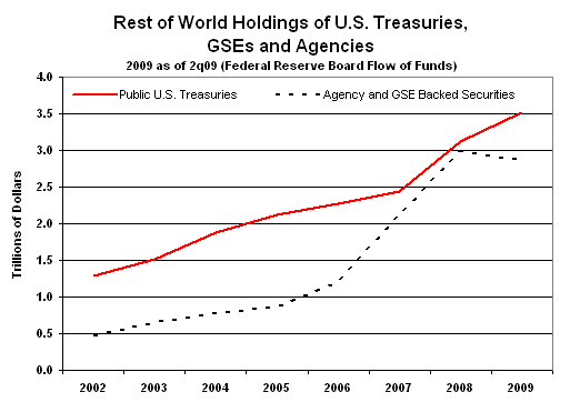 Rest of World Holdings of U.S. Treasuries, GSEs and Agencies