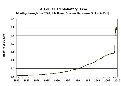 St. Louis Fed Monetary Base