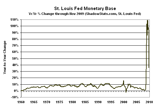 St. Louis Fed Monetary Base