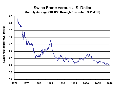 Swiss Franc versus U.S. Dollar