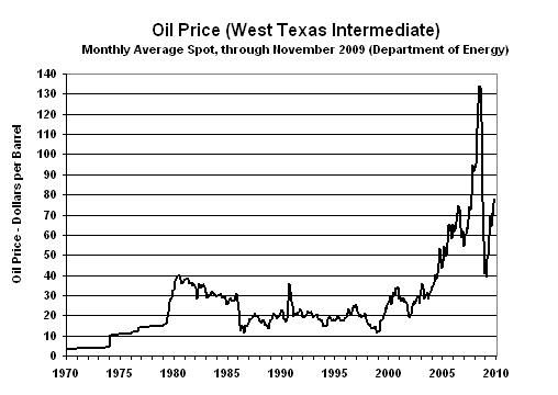 Oil Price