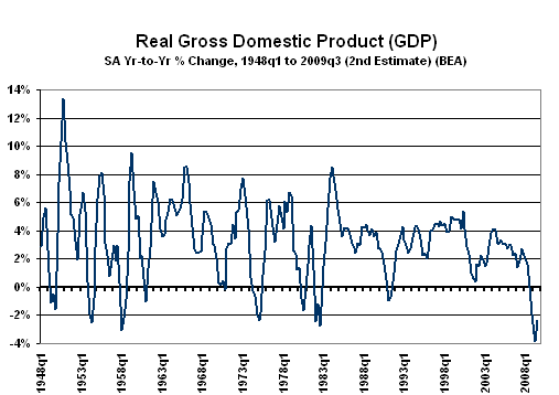 Gross Domestic Product