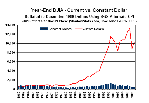 Year-End DJIA