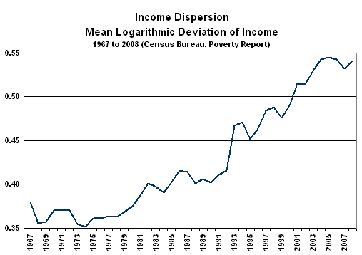 Income Dispersion