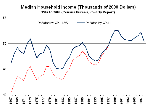 Median Household Income