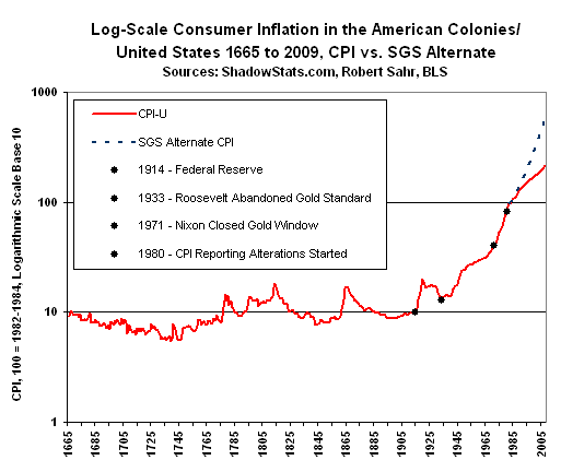 Consumer Inflation in the American Colonies - United States