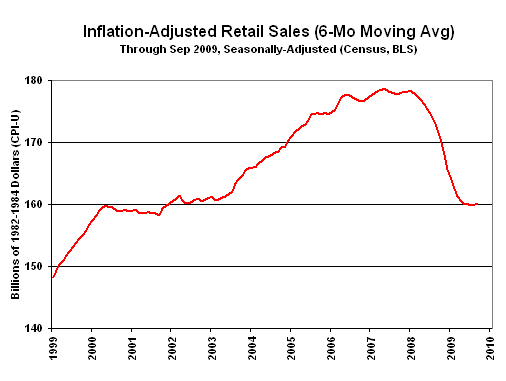 Retail Sales