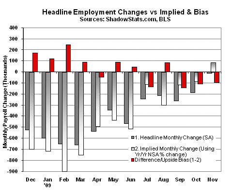 Headline Unemployment Changes Chart