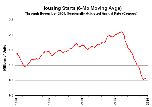 Housing Starts Graph