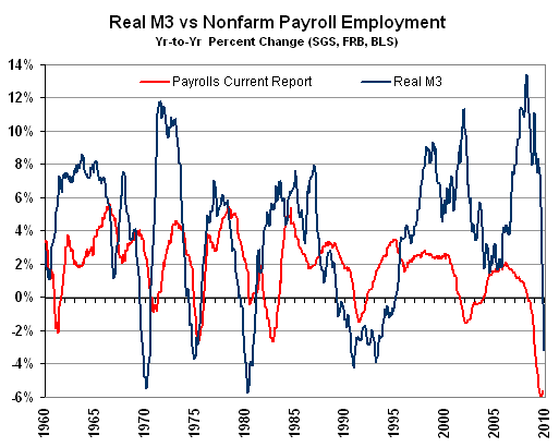 Real M3 vs Nonfarm Payroll Employment