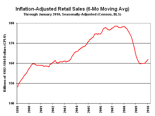 Chart of Retails Sales