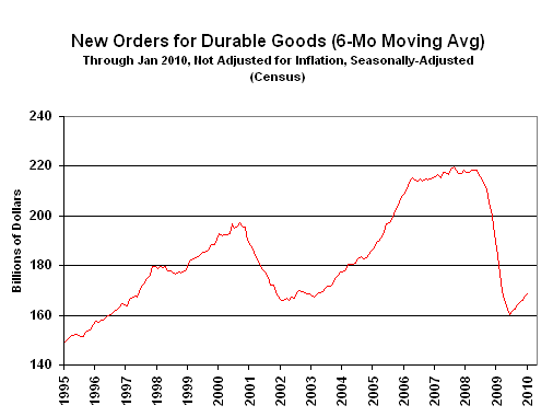 Chart of New Orders for Durable Goods