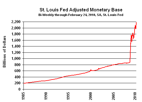 Chart of Monetary Base