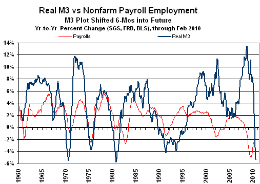 Chart of Nonfarm Payroll Employment vs Real M3 Year to Year Change
