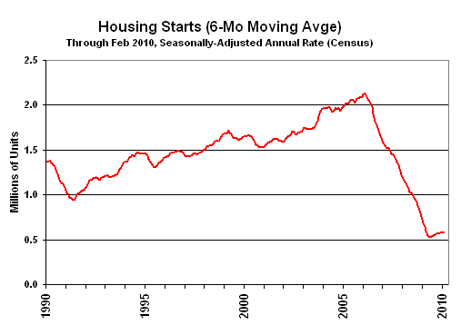 Chart of Housing Starts