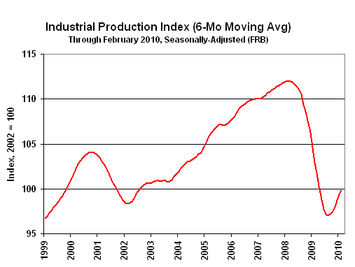 Chart of INdustrial Production