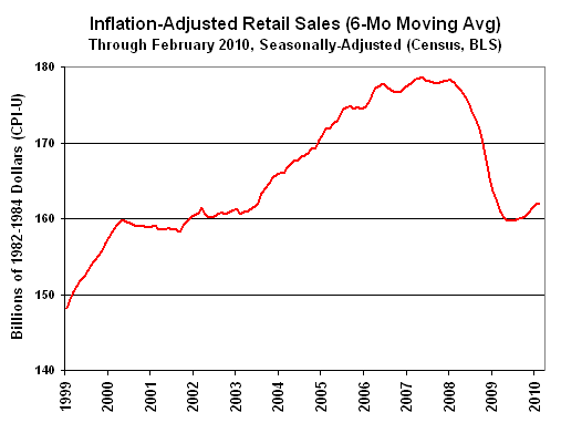 Chart of Inflation Adjusted Real Retail Sales