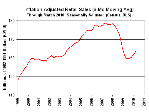 Chart of Retail Sales (Inflation Adjusted)