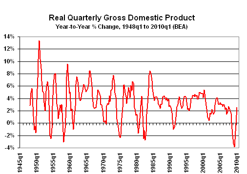 Chart of Real Gross Domestic Product