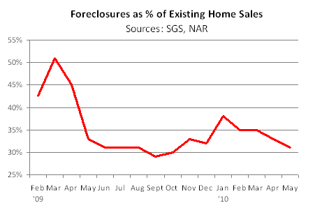 Chart of Foreclosures as % of existing home sales