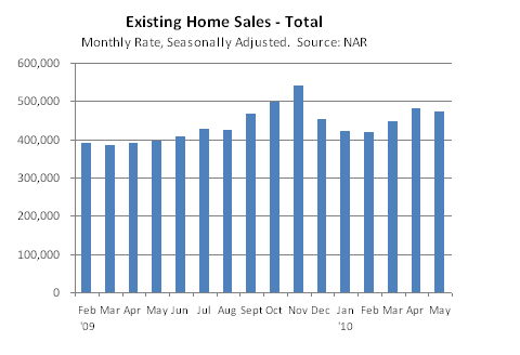 Chart of Existing Home Sales