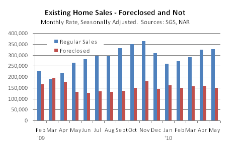 Chart of Existing Home Sales with Foreclosures