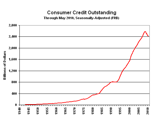 Chart of Consumre Credit
