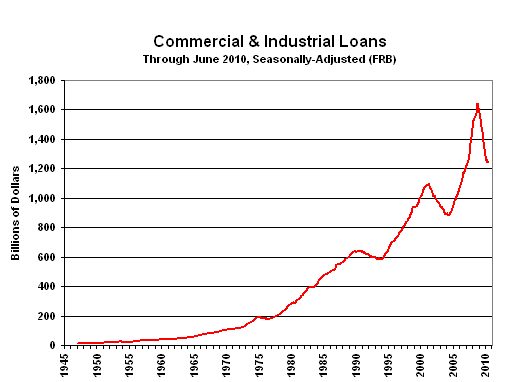 Chart of Commercial Loans