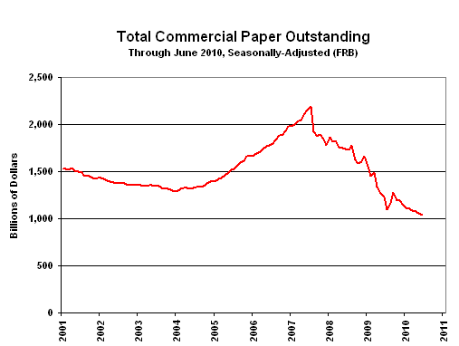 Chart of Commercial Paper Outstanding