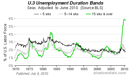 Chart: U.3 Unemployment Duration