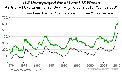 Chart: U.3 Unemployment Duration