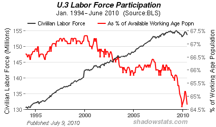 Chart: U.3 Labor Force Participation Rate