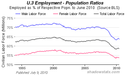 Chart: U.3 Unemployment Population Ratios