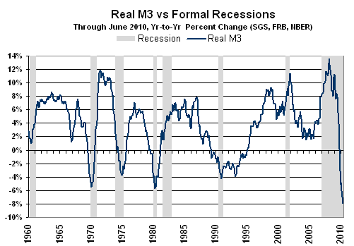 Chart of Real (Inflation Adjusted) M3