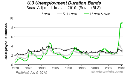 Chart: U.3 Unemployment Duration