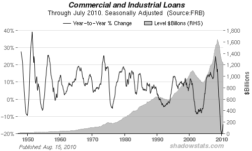 Chart of Total Commercial and Industrial Loans