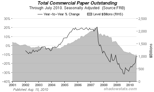 Chart of Total Commercial Paper Outstanding